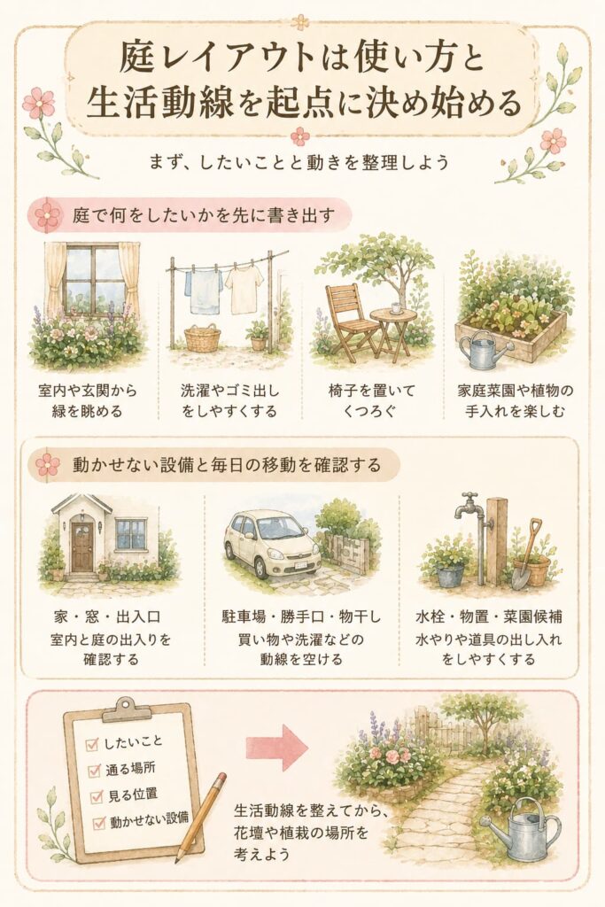 庭レイアウトは使い方と生活動線を起点に決め始める