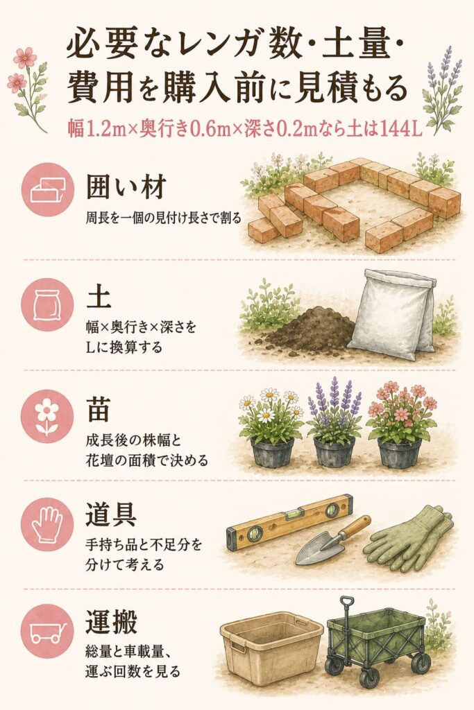 必要なレンガ数・土量・費用を購入前に見積もる