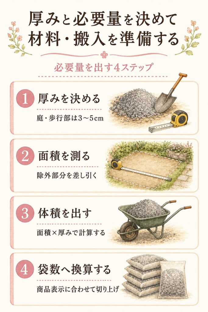 厚みと必要量を決めて材料・搬入を準備する